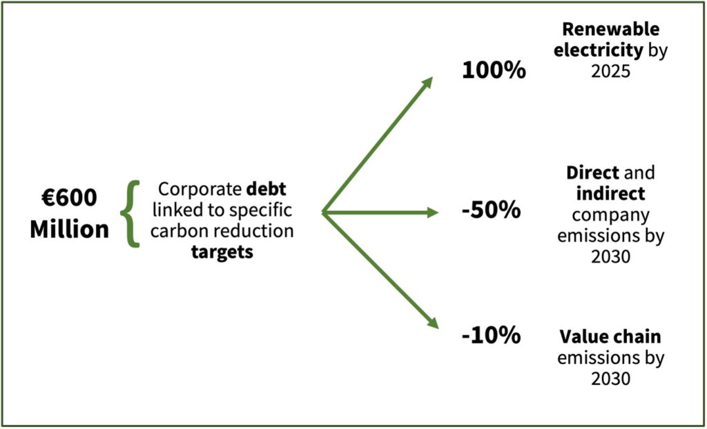 3 Sources of Competitive Advantage to Drive Sustainability 
