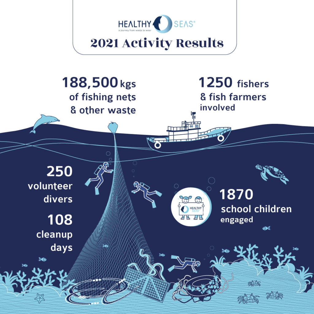 Healthy Seas 2021 Results: A big impact for the care of our Planet 